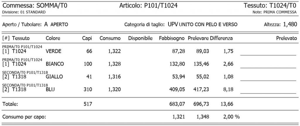 fabbisogno di tessuto di un ordine di taglio